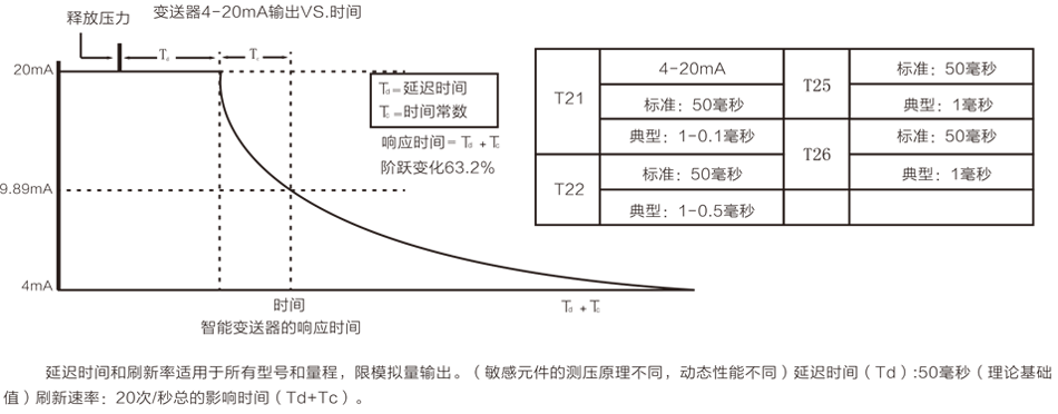 T25隔膜型压力变送器性能图